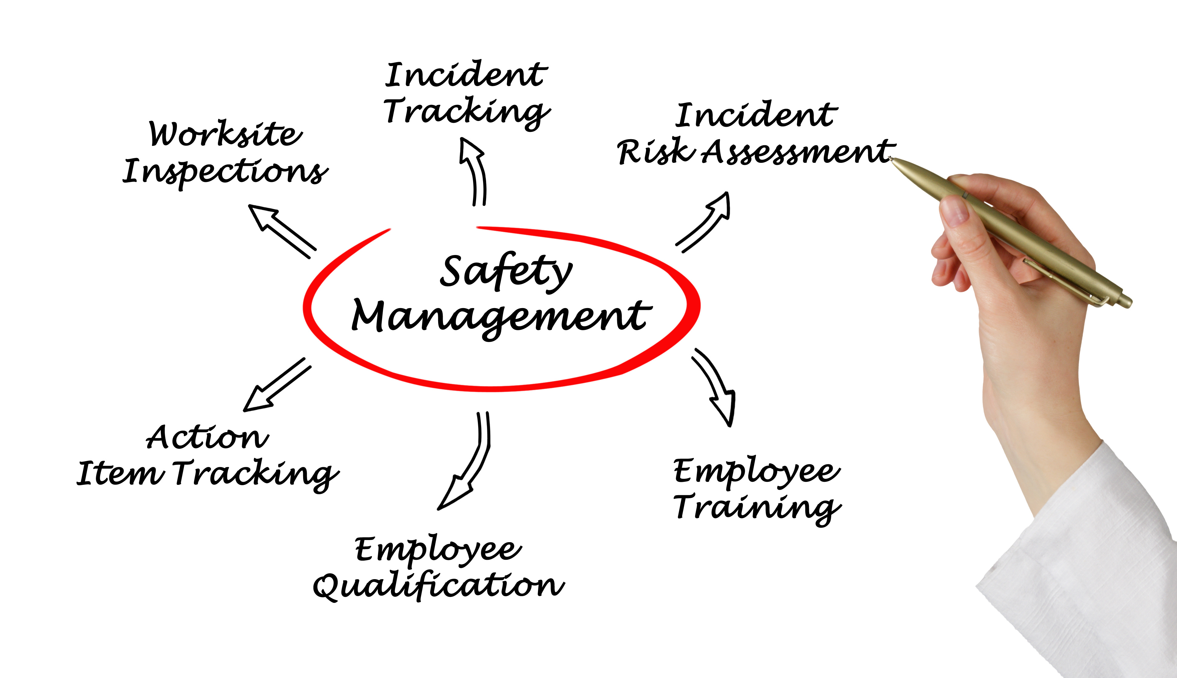 How to use Safety Software to Manage Safety Programs