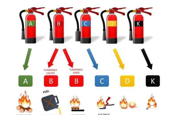 Types of Extinguishers