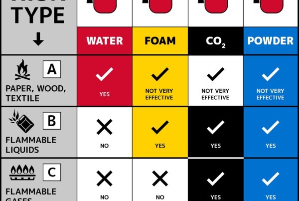 Fire Extinguisher Type and Uses