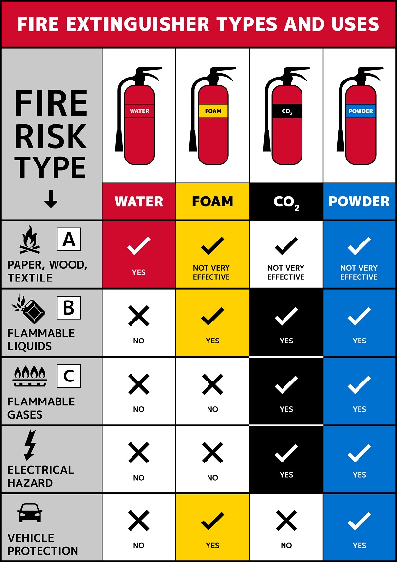 Selecting the Correct Fire Extinguisher Type could be the difference between life and death.